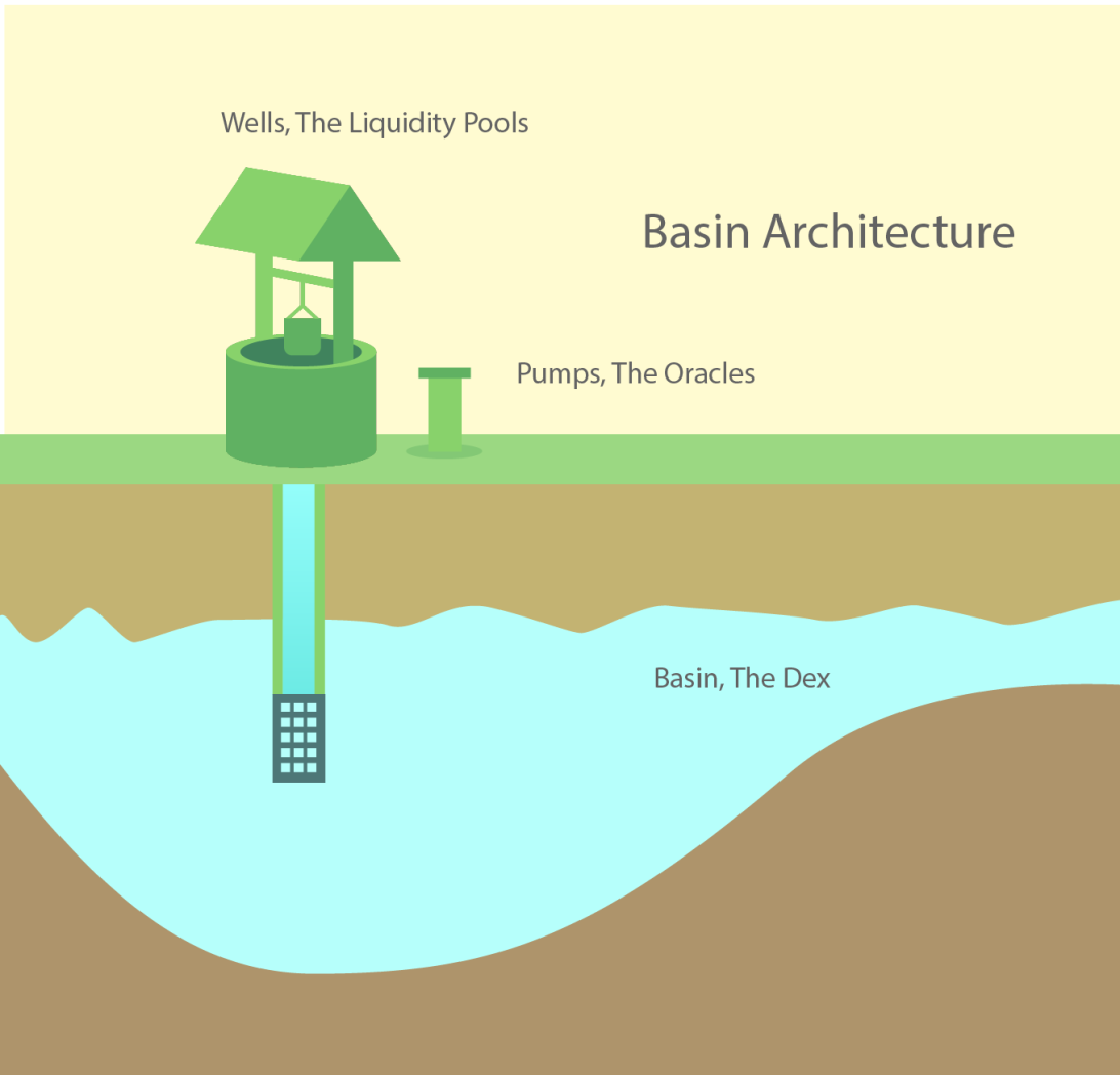 Basin DEX Architecture