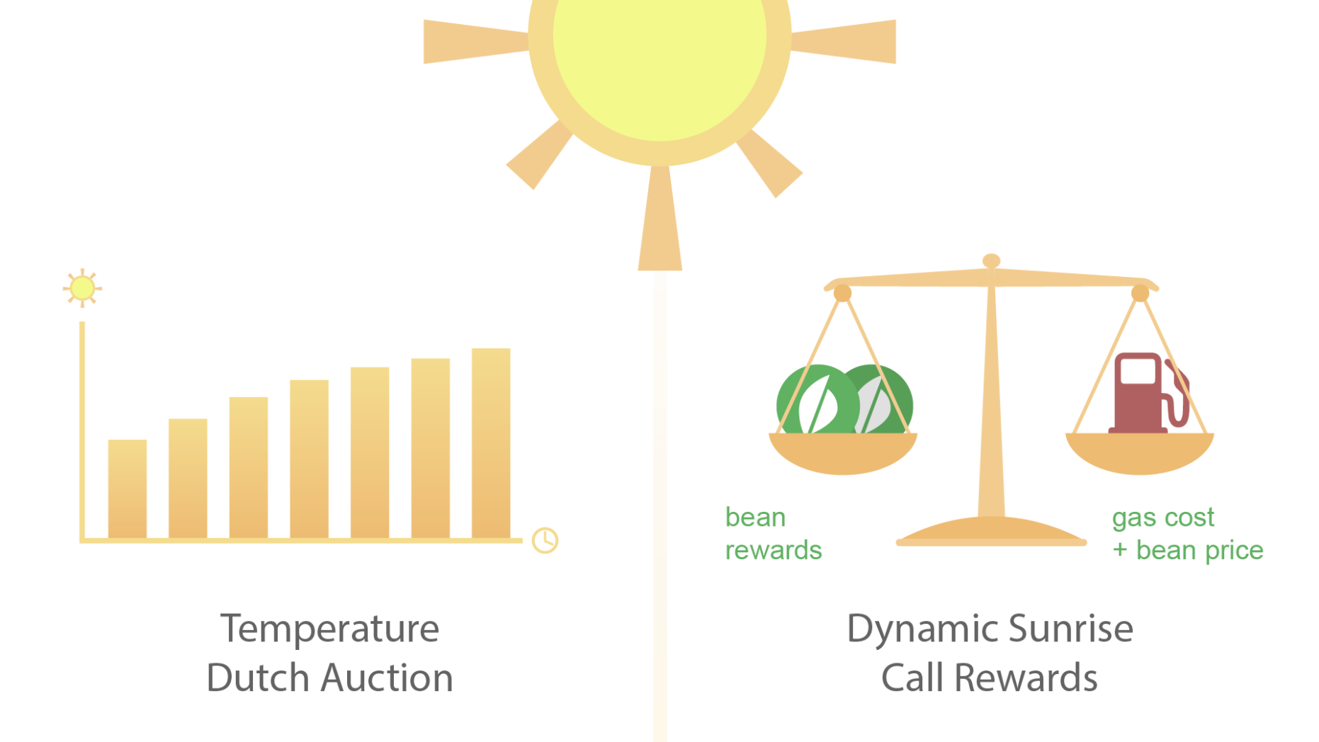 Sunrise Improvements consist of 2 changes; The addition of a Dutch auction for the Temperature of a given Season, and dynamic rewards for calling the Sunrise function