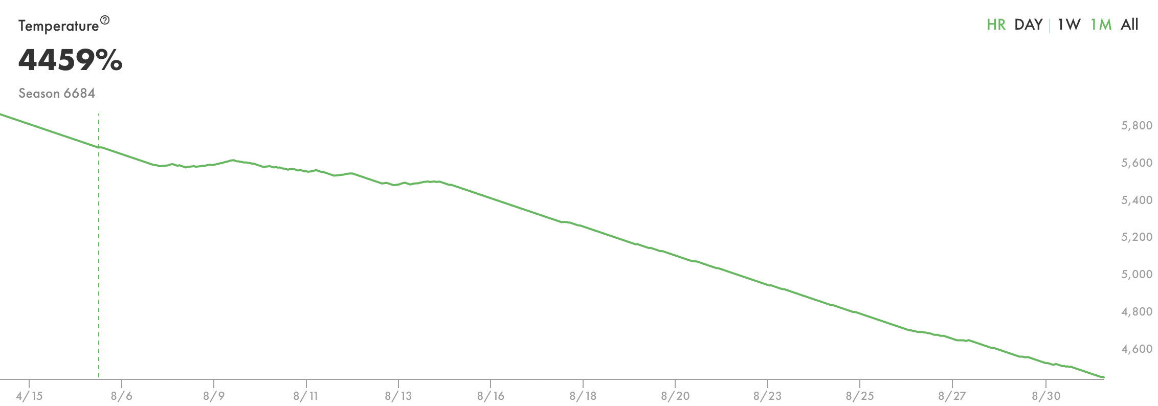 temperature